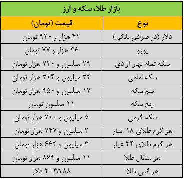 قیمت طلا، سکه و ارز امروز ۱۹ بهمنماه/ طلا روی مرز حساس قرار گرفت