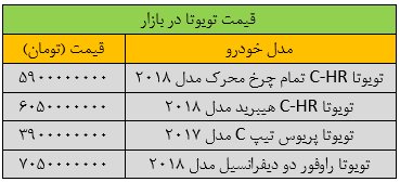 ریزش شدید قیمت خودرو در بازار/ این خودرو ۱۵۰ میلیون تومان ارزان شد + جدول