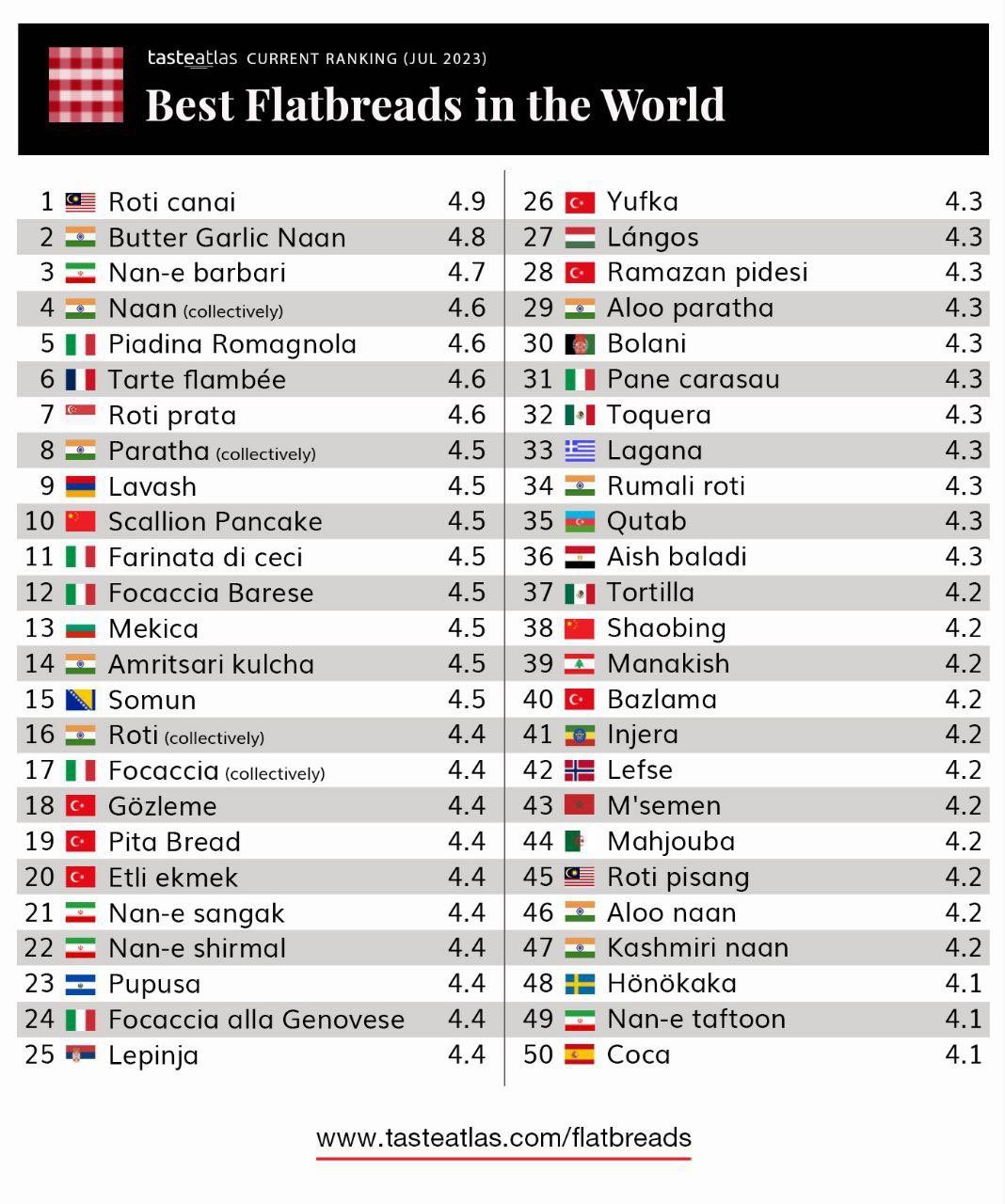 در رتبهبندی بهترین نانهای جهان؛ رتبه بالای این نان ایرانی