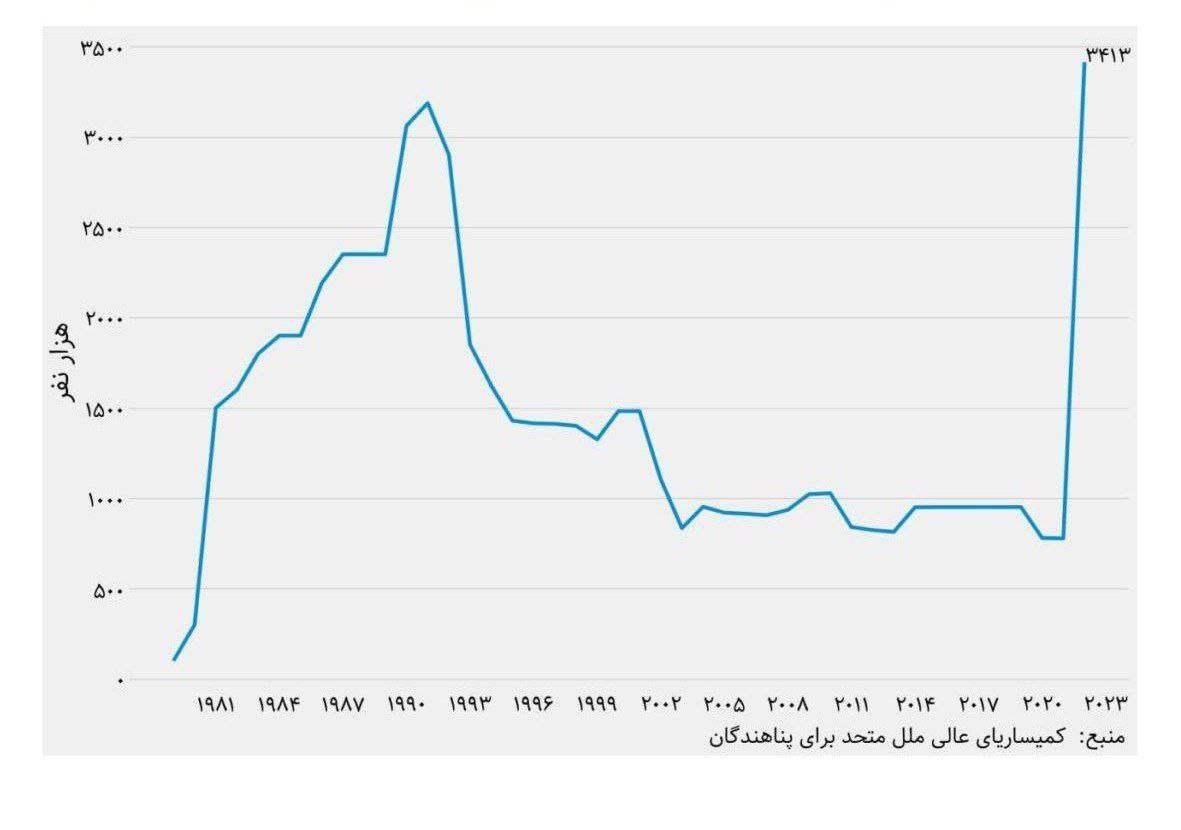 گزارش جهانی: حضور ۳.۴ میلیون افغانستانی در ایران بعد از قدرت گرفتن طالبان/ احتمال رد مرز مهاجران غیرقانونی