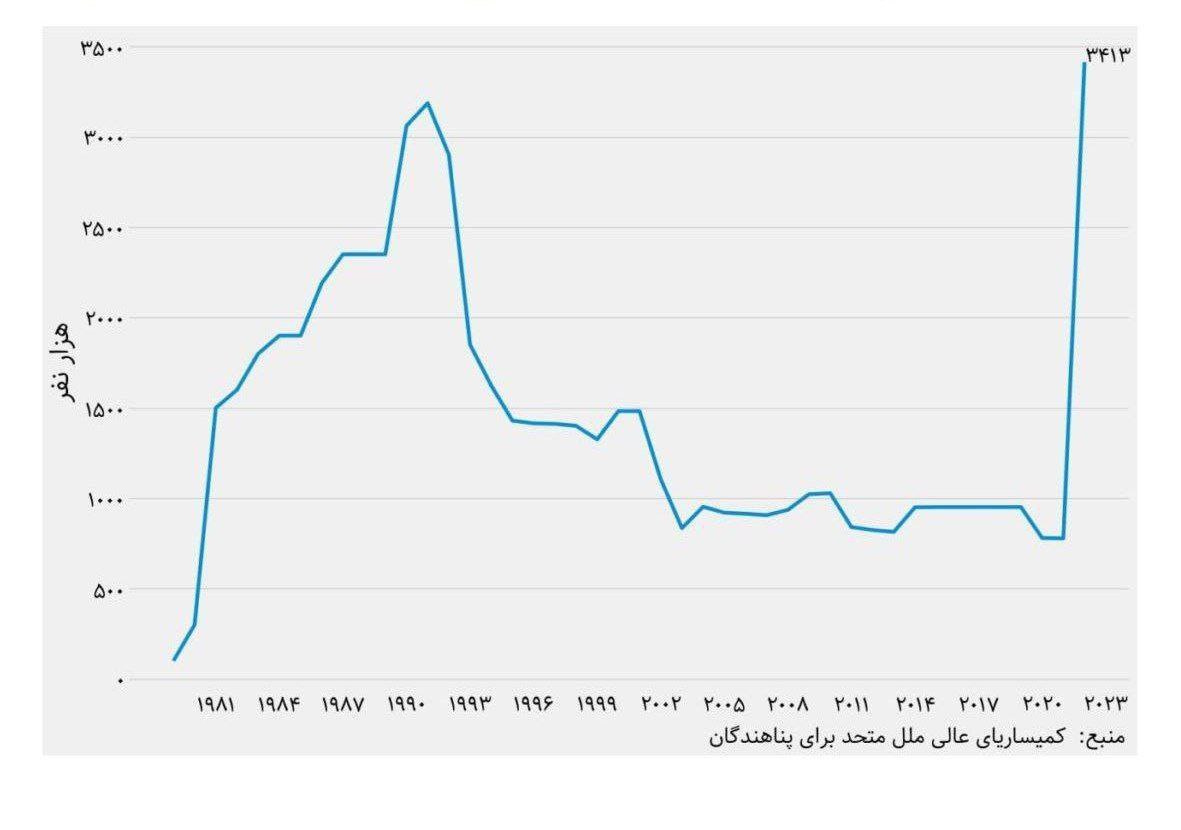 گزارش جهانی: حضور ۳.۴ میلیون افغانستانی در ایران بعد از قدرت گرفتن طالبان/ احتمال رد مرز مهاجران غیرقانونی