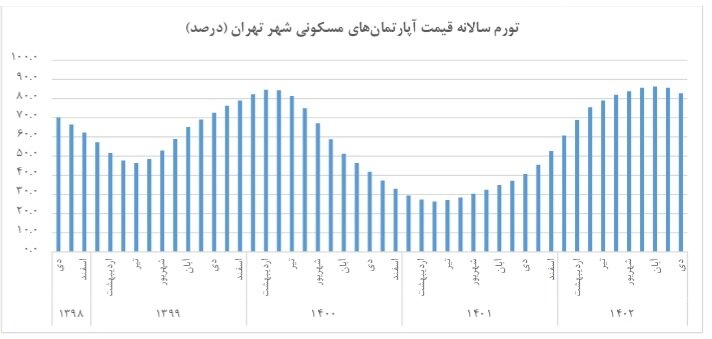 روایت رسمی دولت از بازار مسکن / قیمت خانه گران شد 5