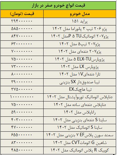تغییر عجیب قیمتها در بازار خودرو/ آخرین قیمت پژو، سمند، شاهین، تیبا، رانا و دنا + جدول