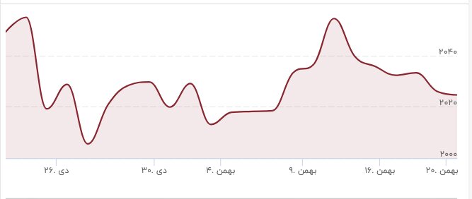 قیمت طلا با سر زمین خورد/ زیان سرمایهگذاران طلا سنگین شد