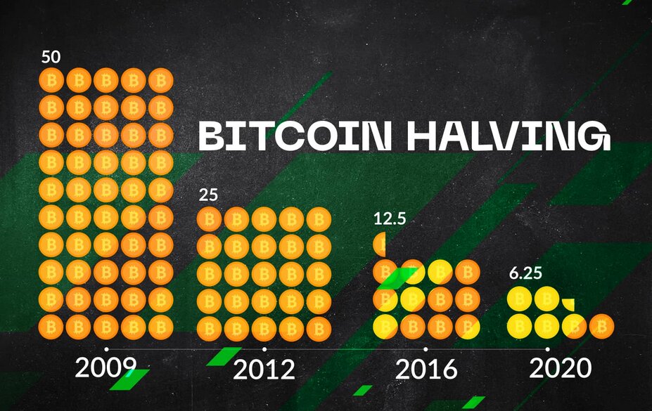 چرا هاوینگ بیت کوین اهمیت دارد و چطور می توان بیت کوین را تحلیل کرد؟