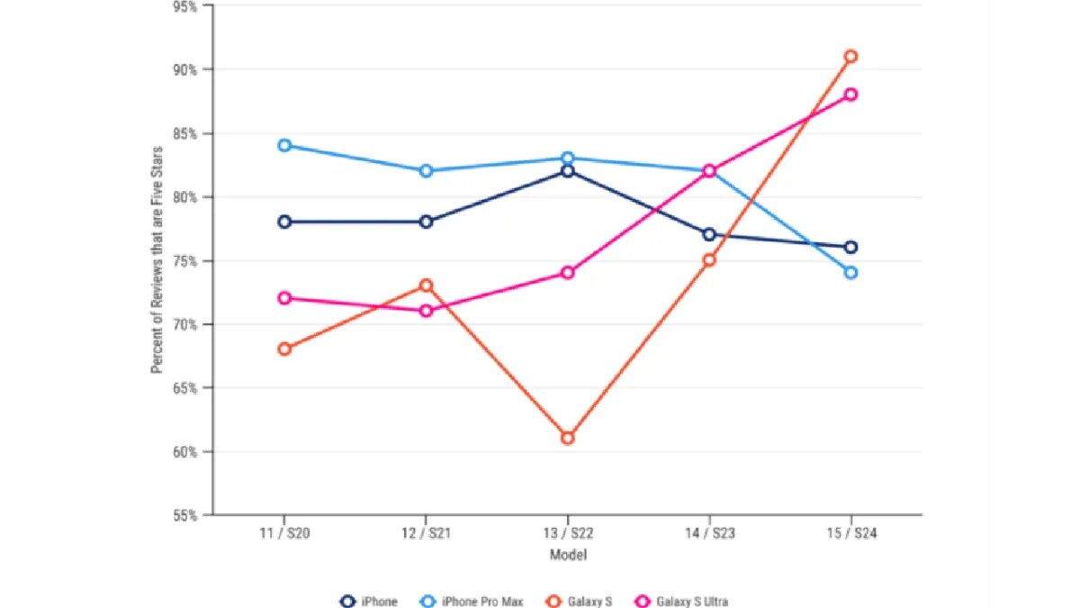 سامسونگ آیفون را شکست داد 3 سامسونگ آیفون را شکست داد