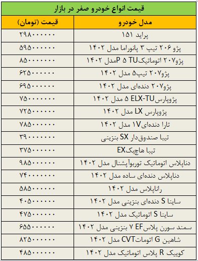 ریزش سنگین قیمتها در بازار خودرو/ آخرین قیمت پژو، تیبا، دنا، رانا، تارا، شاهین و کوییک + جدول