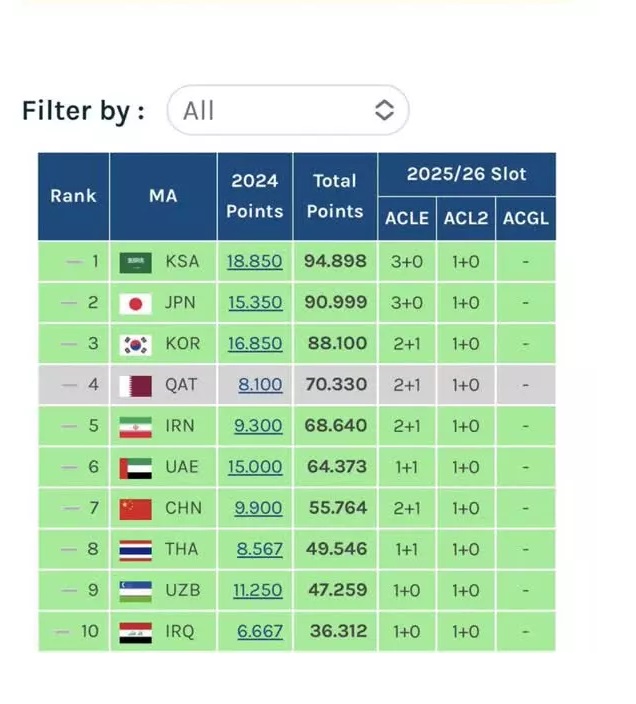 عکس| سهمیه فوتبال ایران در فصل جدید لیگ قهرمانان آسیا مشخص شد