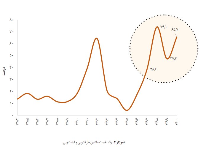 قیمت یخچالهای ایرانی ۲۰ درصد بیشتر از نرخ تورم رشد کرد