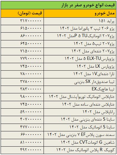 افزایش قیمت خودرو روی دور تند افتاد/ آخرین قیمت پراید، پژو، تیبا، دنا، رانا، ساینا و کوییک + جدول