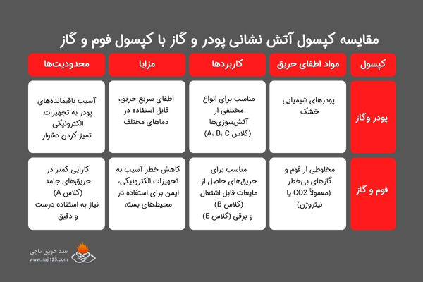 کپسول آتش نشانی، راه حل پیشگیری از آتش سوزی در تهران