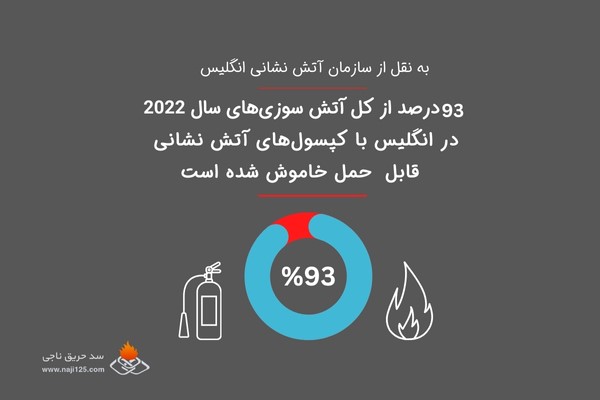 کپسول آتش نشانی، راه حل پیشگیری از آتش سوزی در تهران