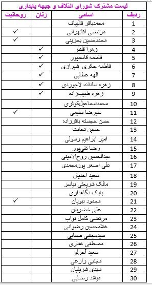 شورای وحدت از شانا - پایداری پیش افتاد /سهم زنان و روحانیون در ۲ لیست اصلی اصولگرایان چقدر است؟ +جدول