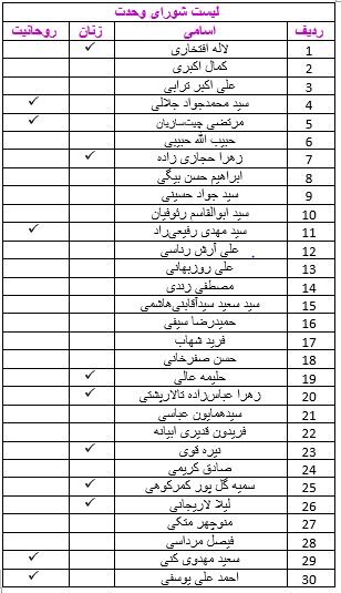 شورای وحدت از شانا - پایداری پیش افتاد / سهم زنان و روحانیون در 2 لیست اصلی اصولگرایان چقدر است؟ + جدول 3