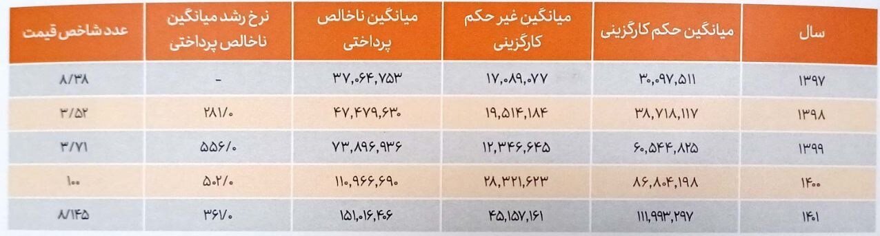  کارمندان در ۱۴۰۱ چقدر حقوق گرفتند؟