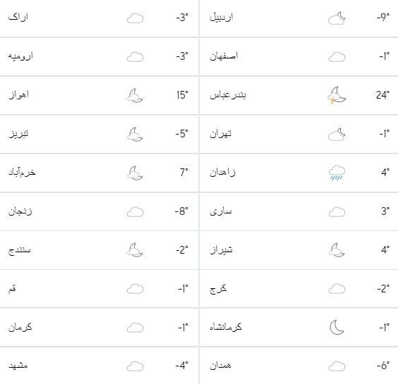 دمای فعلی برخی شهرهای ایران؛ از منفی ۹ تا بالای ۲۴ درجه