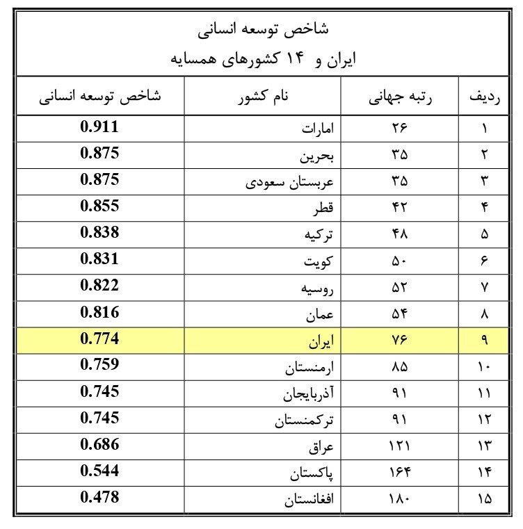 توسعه یافتگی و دلیل بر شرکت در انتخابات مجلس