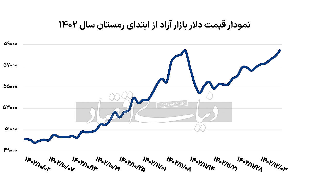 دلار باز هم از کنترل دولت خارج شد؟/ نمودار افزایش قیمت از ابتدای زمستان 1402 1 دلار باز هم از کنترل دولت خارج شد؟/ نمودار افزایش قیمت از ابتدای زمستان 1402