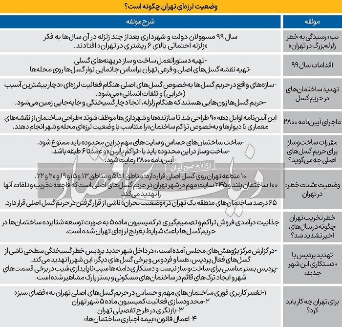 گزارش مهم مرکز پژوهش‌های مجلس/ این ۱۰ منطقه تهران روی گسل اصلی قرار دارند