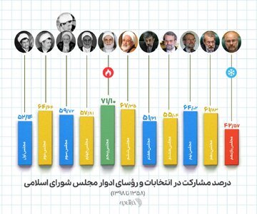 بیشترین و کمترین میزان مشارکت در ادوار یازدهگانه انتخابات مجلس /ریاست ناطق نوری بر پارلمانی با مشارکت بیش از ۷۰ درصد +اینفوگرافیک بیشترین و کمترین میزان مشارکت در ادوار یازدهگانه انتخابات مجلس /ریاست ناطق نوری بر پارلمانی با مشارکت بیش از ۷۰ درصد +اینفوگرافیک