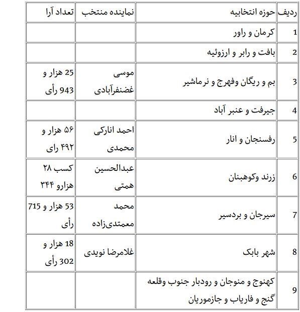 اعلام نتایج انتخابات ۱۴۰۲ مجلس شورای اسلامی در استان کرمان