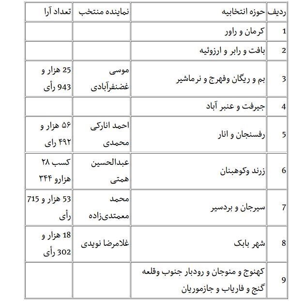 اعلام نتایج انتخابات ۱۴۰۲ مجلس  شورای اسلامی در استان کرمان