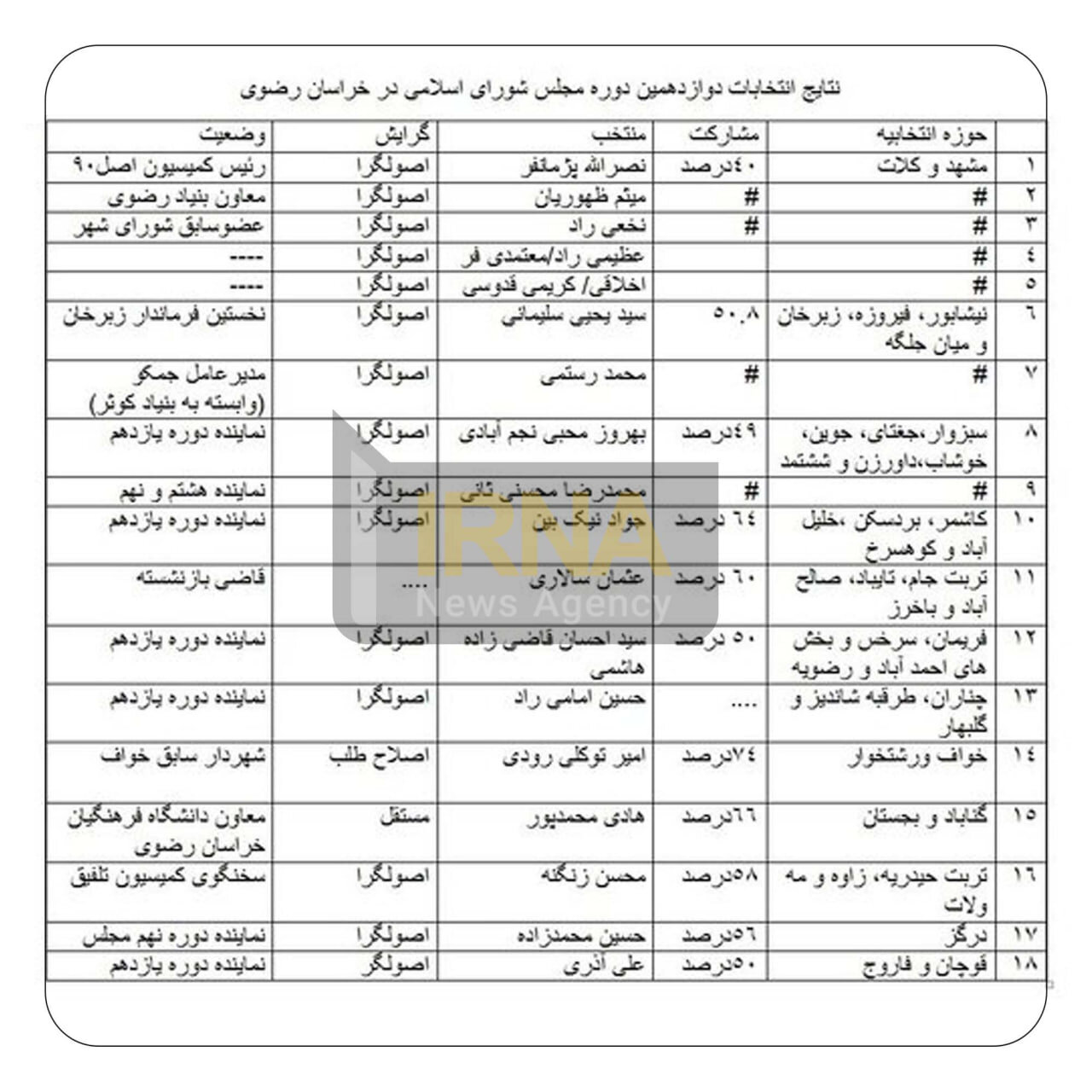 ۶۰ درصد نمایندگان این استان، تغییر کردند +جدول