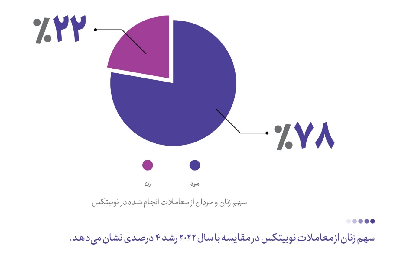 رمزدارایی تبدیل به یک کلاس دارایی غیرقابل حذف شده است 3