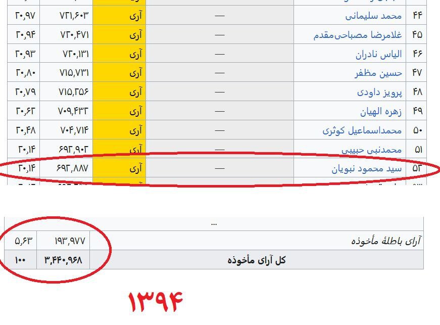 رأی نفر اول انتخابات تهران ۱۴۰۲ کمتر از رأی نفر ۵۲ انتخابات ۱۳۹۴ /رأی محمود نبویان بعد از ۸ سال چقدر ریزش کرد؟