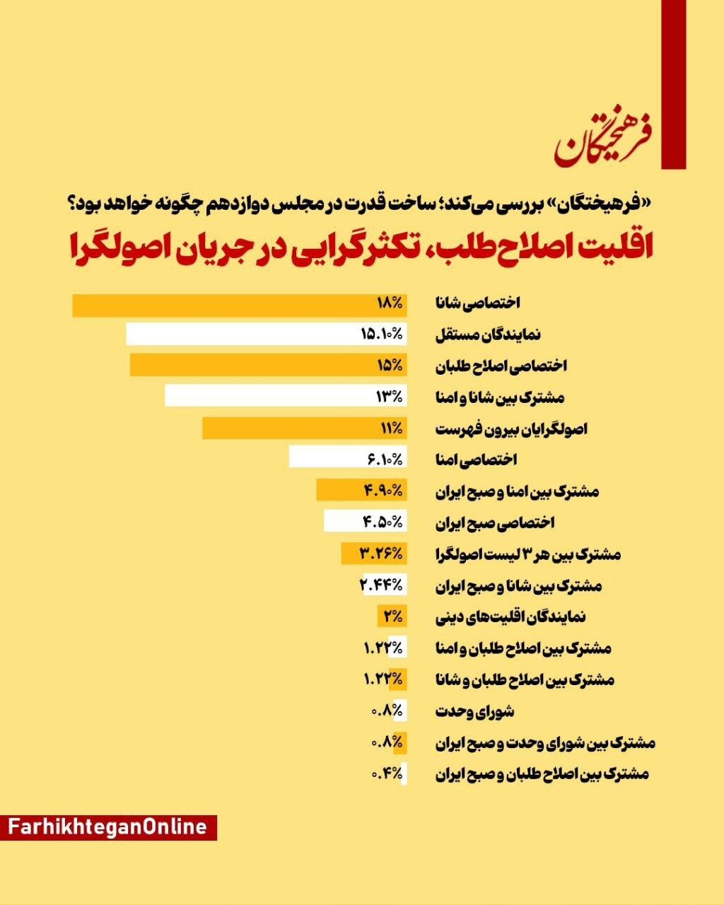 قدرت در مجلس آینده در دست کیست؟ /سهم شانا، امنا، شورای وحدت و مستقلین مشخص شد +جزئیات