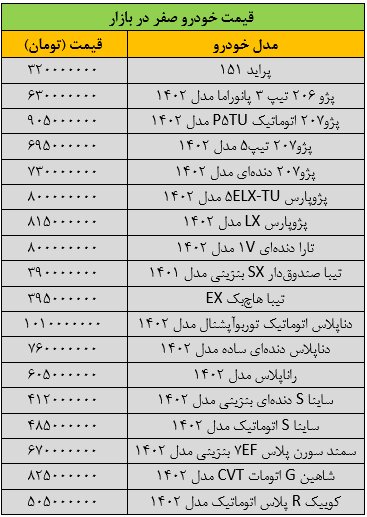 قیمت پژوپارس اوج گرفت/ آخرین قیمت سمند، شاهین، تیبا، رانا و دنا + جدول