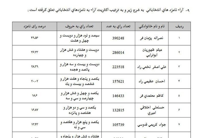 آرای نامزدهای انتخابات در حوزه انتخابیه مشهد و کلات منتشر شد