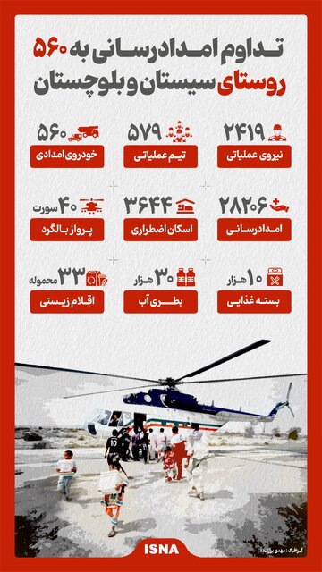 دو سیل مشابه طی ۴ سال در سیستان و بلوچستان؛ «سد سازی راه حل نیست»/ تداوم امدادرسانی هلال احمر به ۶۶۳ روستا