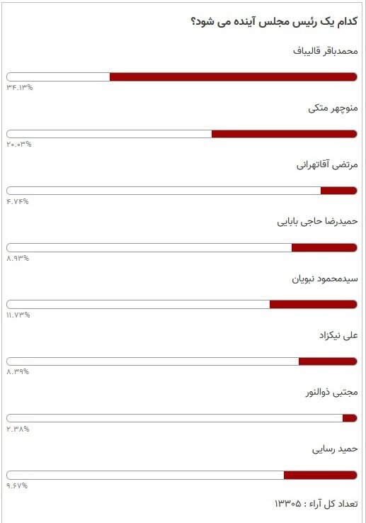 نتایج یک نظرسنجی درباره ریاست مجلس دوازدهم/ رقابت دو سرلیست انتخاباتی در صدر/ نبویان چندم شد؟