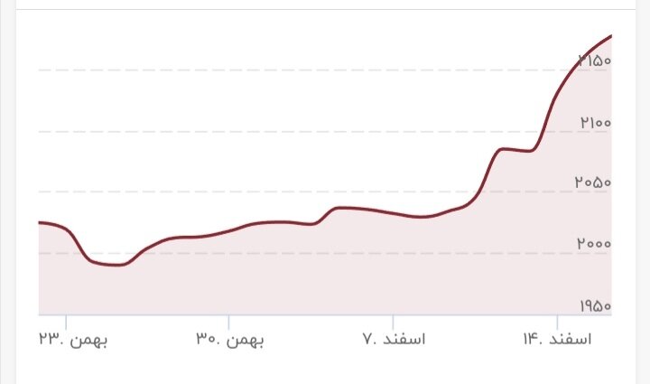 طلا دوباره پرواز کرد/ قیمت طلا ۱۹ اسفند ۱۴۰۲