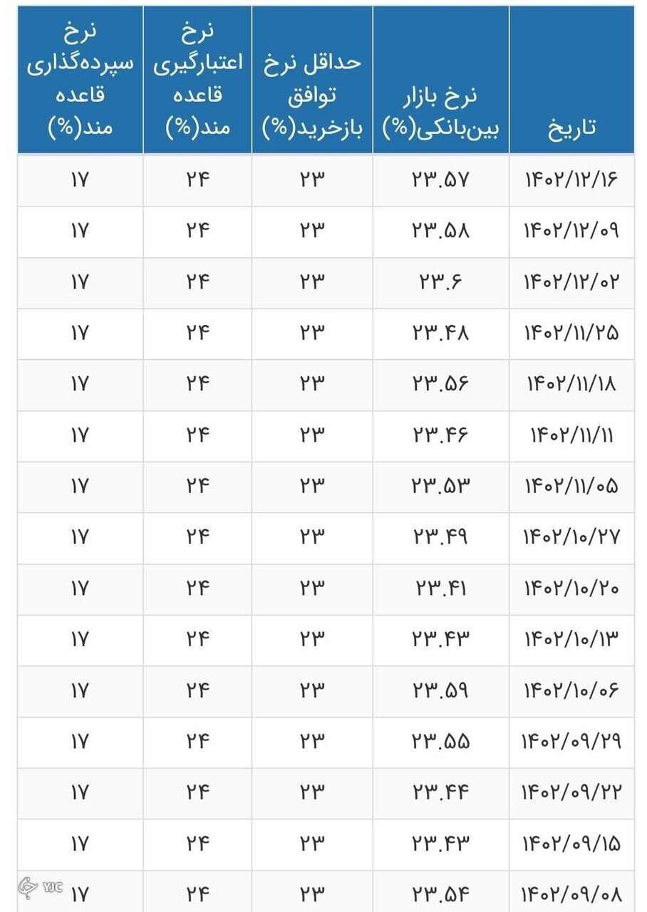 نرخ جدید بهره بینبانکی اعلام شد + جدول