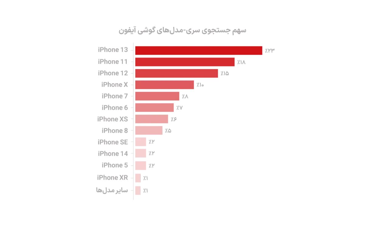 سهم جستوجوی مدلهای اپل در دیوار