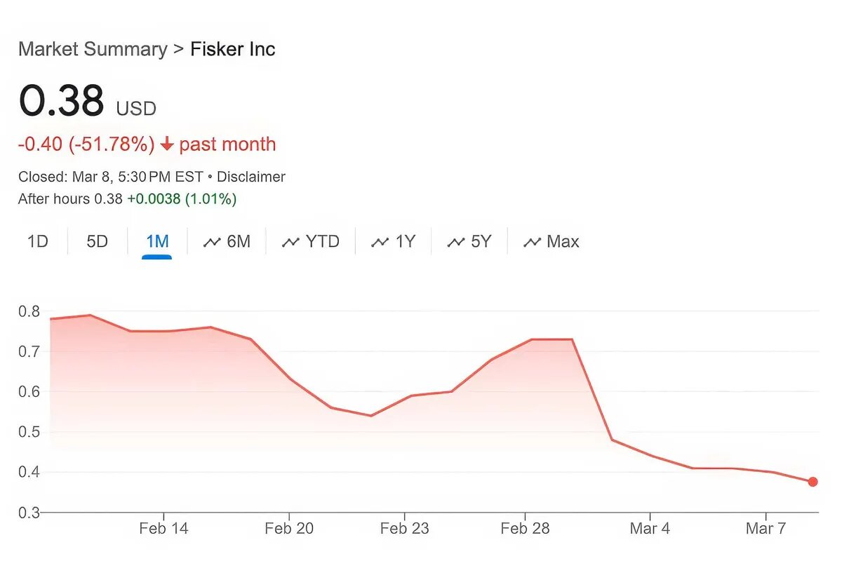نمایی از نمودار سقوط ارزش سهام شرکت فیسکر 