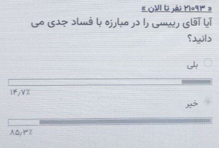 نارضایتی ۸۵ دردصدی از عملکرد رئیسی در مبارزه بافساد