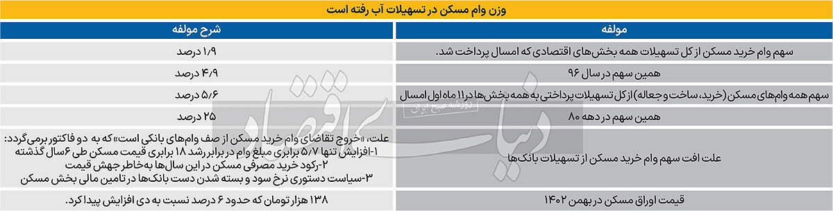 چرا بانک‌ها دوست ندارند به بخش مسکن وام بدهند؟