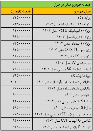 ریزش سنگین قیمتها در بازار خودرو/ آخرین قیمت سمند، ساینا، دنا، شاهین و کوییک + جدول