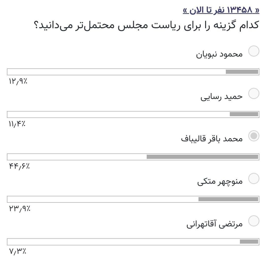 رقیب جدی قالیباف در ریاست مجلس از نظر کاربران خبرآنلاین /رسایی و آقاتهرانی عقب افتادند