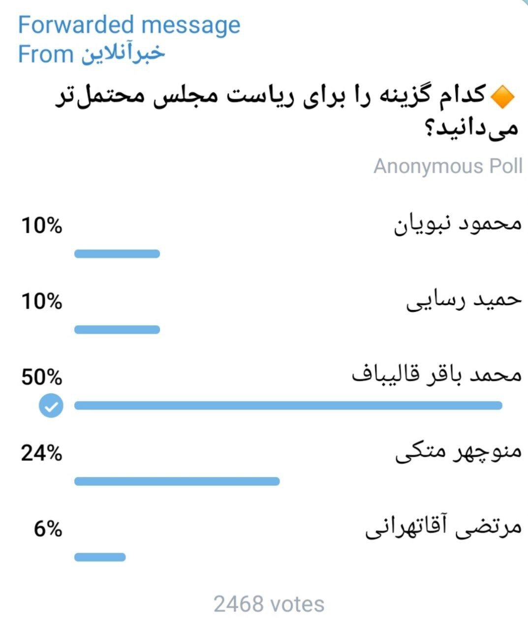 رقیب جدی قالیباف در ریاست مجلس از نظر کاربران خبرآنلاین /رسایی و آقاتهرانی عقب افتادند