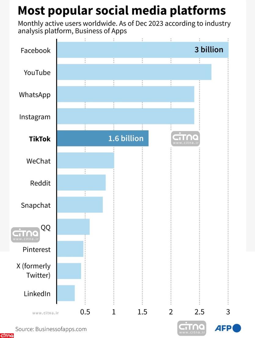 محبوب‌ترین شبکه اجتماعی در دنیا کدام است؟