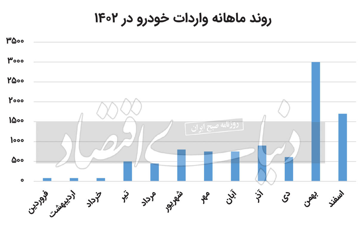 یک ناکامی دیگر در پرونده دولت رئیسی / وعده واردات200 هزار خودرو خارجی؛ کمتر از 10هزار دستگاه وارد شد 2