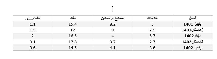 گزارش بانک مرکزی از شرایط اقتصادی کشور/ نرخ تورم سال آینده چقدر پیشبینی شد؟