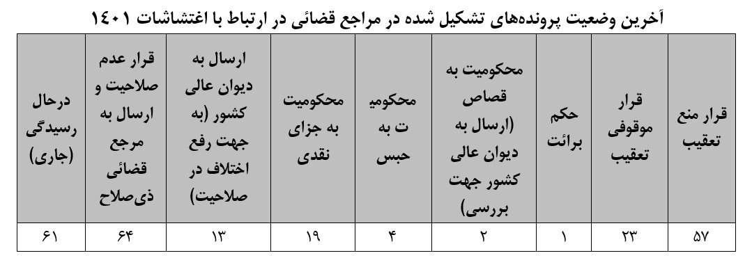 بیانیه کمیته ویژه منتخب دولت برای بررسی ناآرامیهای سال 1401 2