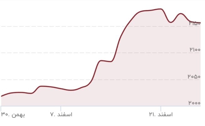 طلا سقوط کرد/ قیمت جدید طلا ۲۸ اسفند ۱۴۰۲ 1 طلا سقوط کرد/ قیمت جدید طلا ۲۸ اسفند ۱۴۰۲