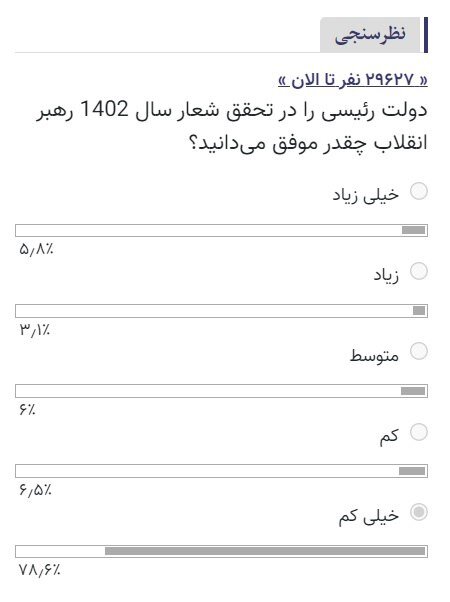 نمره منفی ۷۸ درصد کاربران خبرآنلاین به عملکرد دولت رئیسی در تحقق تحقق شعار « مهار تورم، رشد تولید»