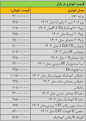 شیب کاهش قیمت خودرو تند شد/ آخرین قیمت پژو، تیبا، ساینا، سمند، شاهین و کوییک + جدول